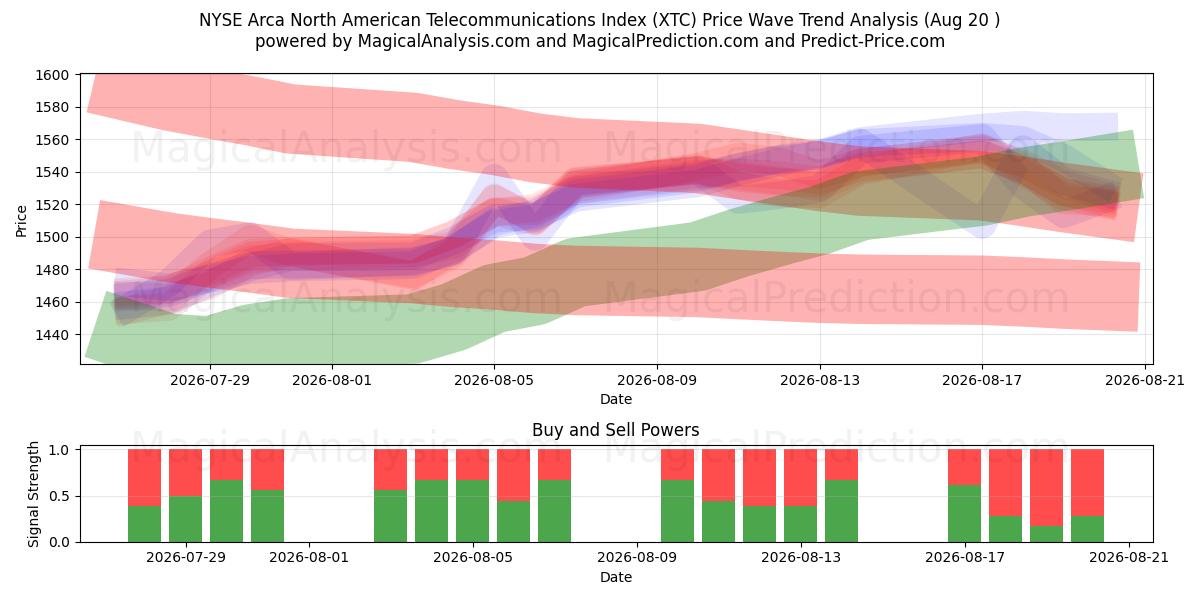  NYSE Arca Kuzey Amerika Telekomünikasyon Endeksi (XTC) Support and Resistance area (19 Aug) 