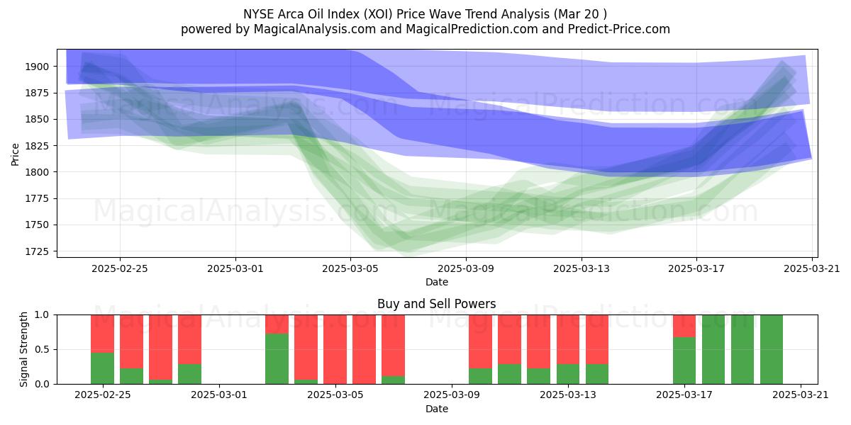  NYSE Arca Oil Index (XOI) Support and Resistance area (20 Mar) 