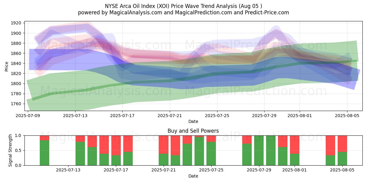  Indice del petrolio Arca del NYSE (XOI) Support and Resistance area (31 Jul) 