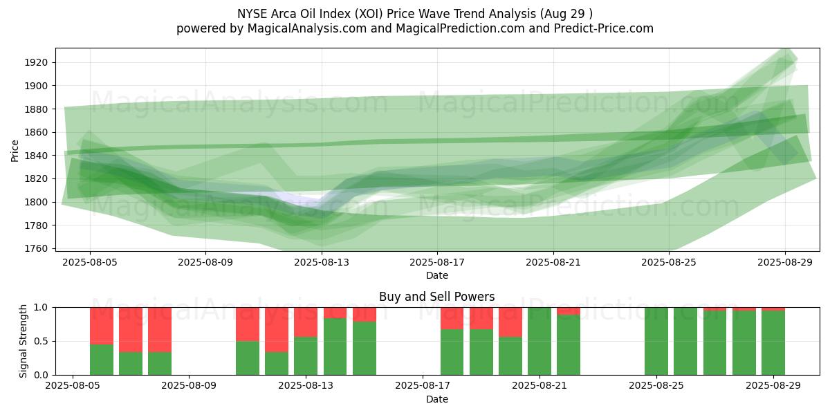  Indice pétrolier NYSE Arca (XOI) Support and Resistance area (28 Aug) 