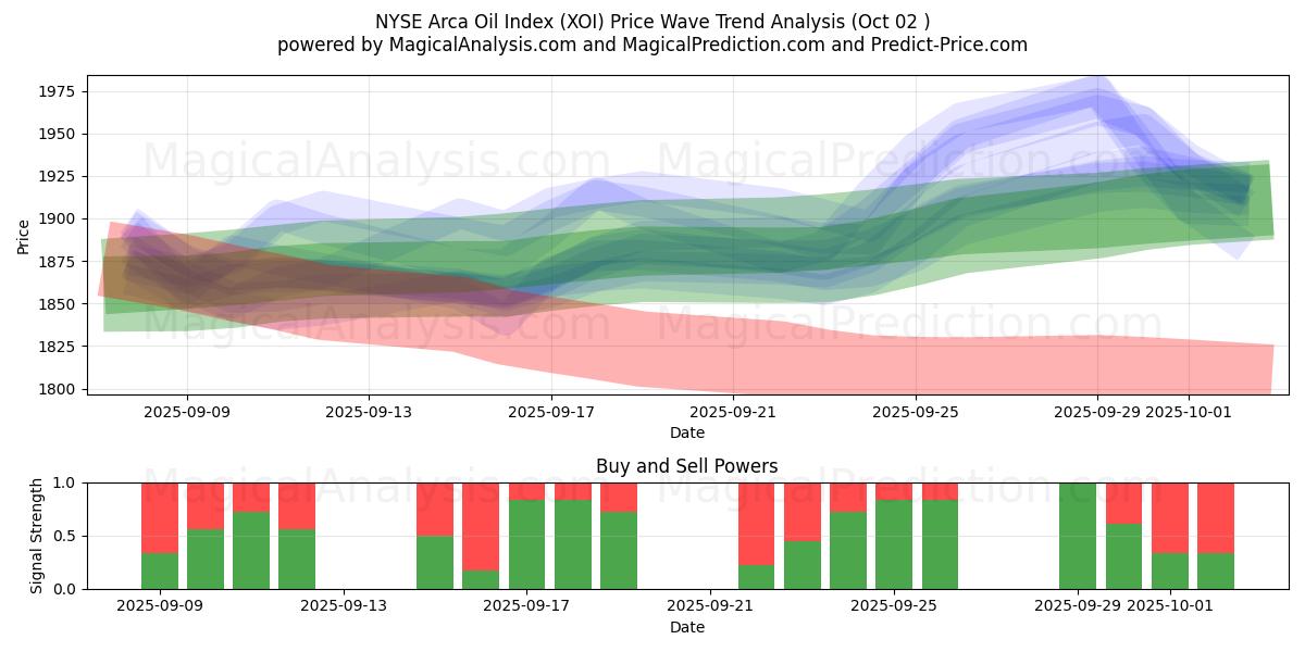  NYSE Arca Oil Index (XOI) Support and Resistance area (30 Sep) 