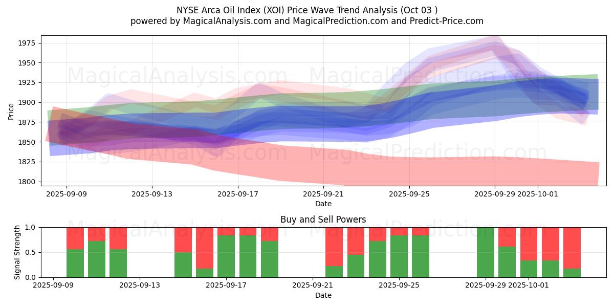  NYSE Arca Petrol Endeksi (XOI) Support and Resistance area (02 Oct) 