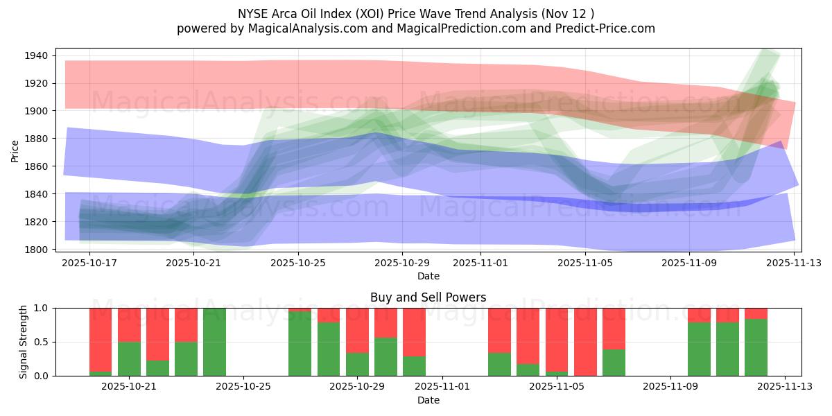  NYSE Arca Oil Index (XOI) Support and Resistance area (11 Nov) 