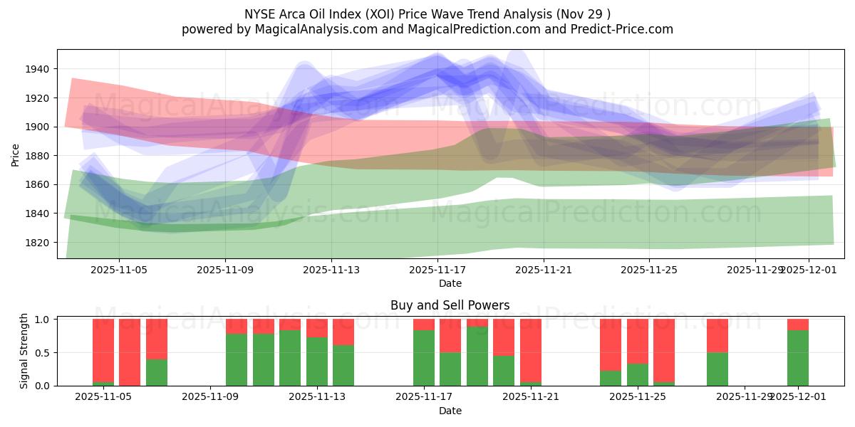  NYSE Arca Oil Index (XOI) Support and Resistance area (28 Nov) 