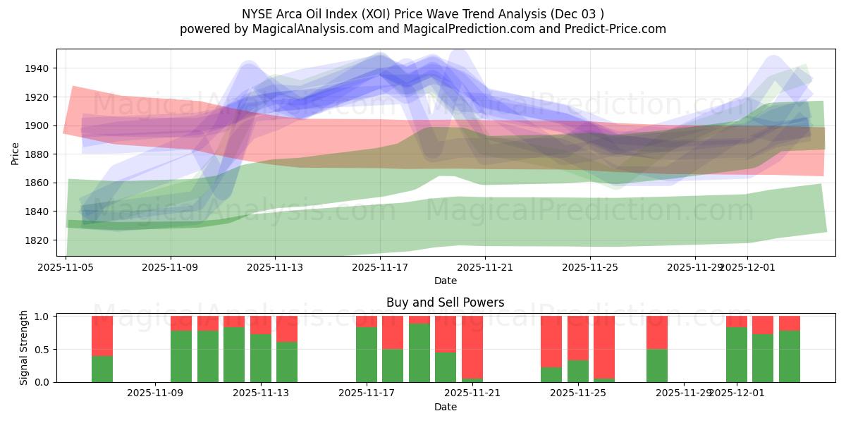  Indice del petrolio Arca del NYSE (XOI) Support and Resistance area (02 Dec) 