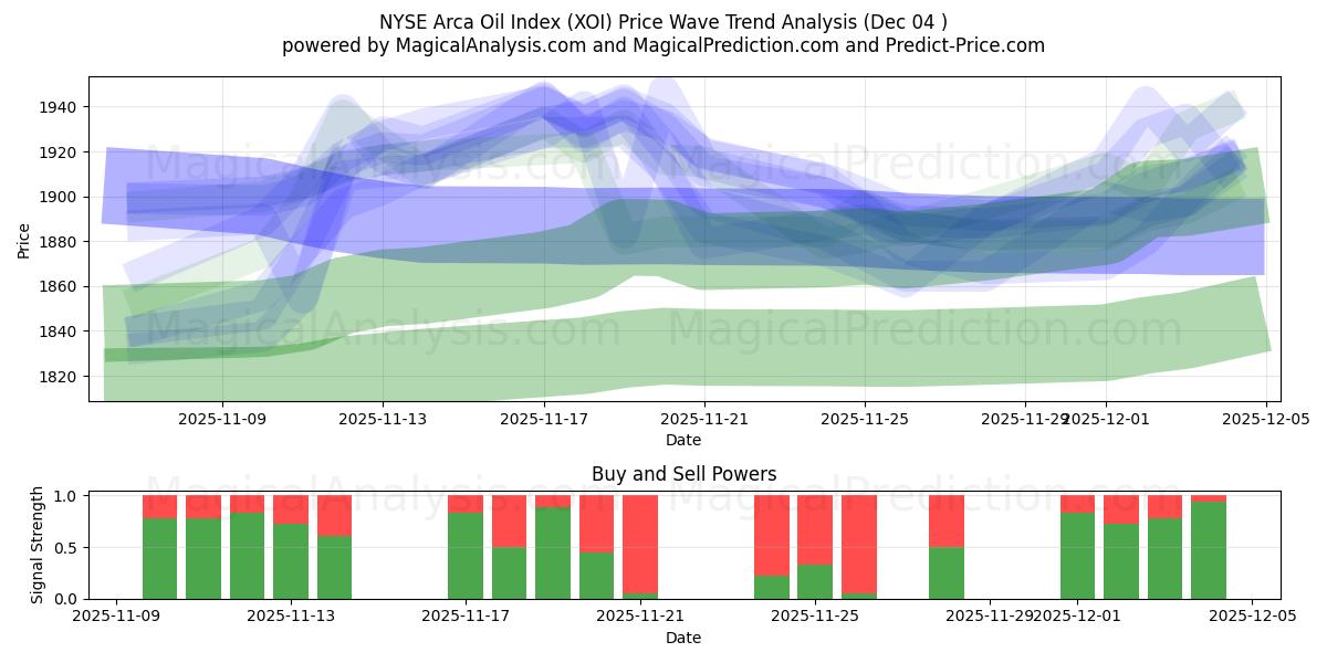 纽约证券交易所阿卡石油指数 (XOI) Support and Resistance area (03 Dec) 