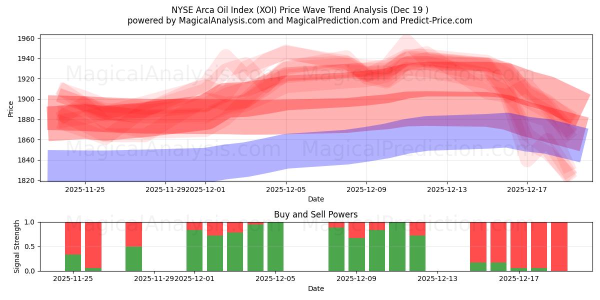 NYSE Arca Oil Index (XOI) Support and Resistance area (18 Dec) 