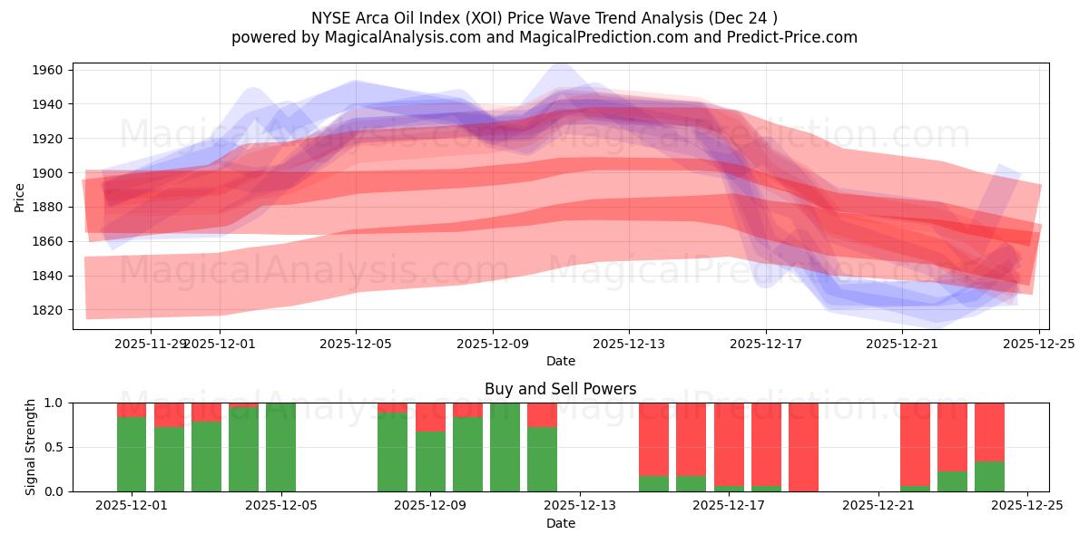 एनवाईएसई अरका ऑयल इंडेक्स (XOI) Support and Resistance area (23 Dec) 