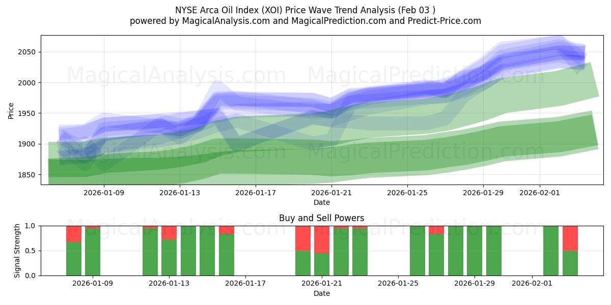  NYSE Arca Oil Index (XOI) Support and Resistance area (02 Feb) 