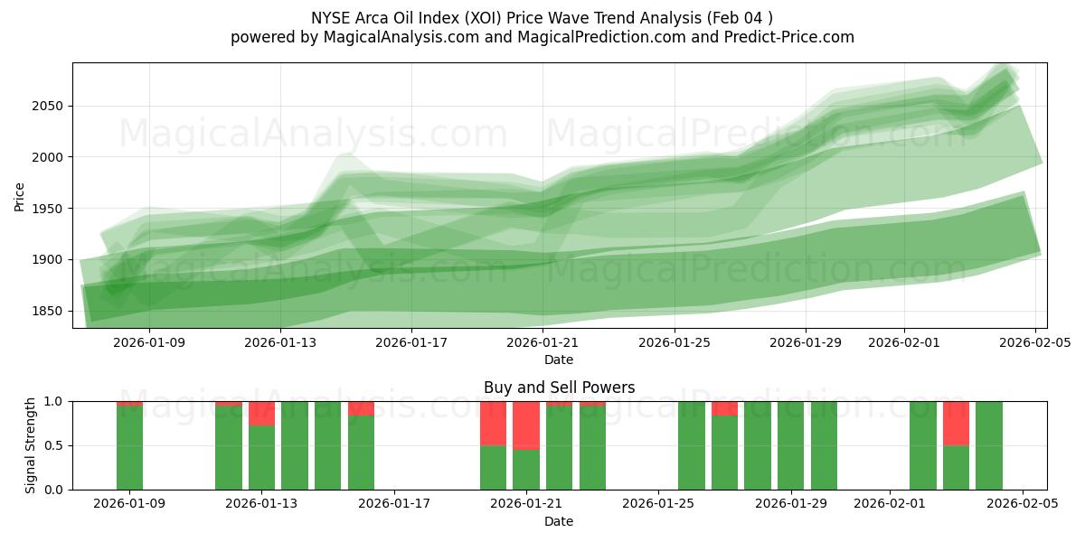  NYSE Arca Oil -indeksi (XOI) Support and Resistance area (03 Feb) 
