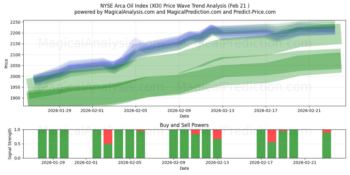  Indice del petrolio Arca del NYSE (XOI) Support and Resistance area (20 Feb) 