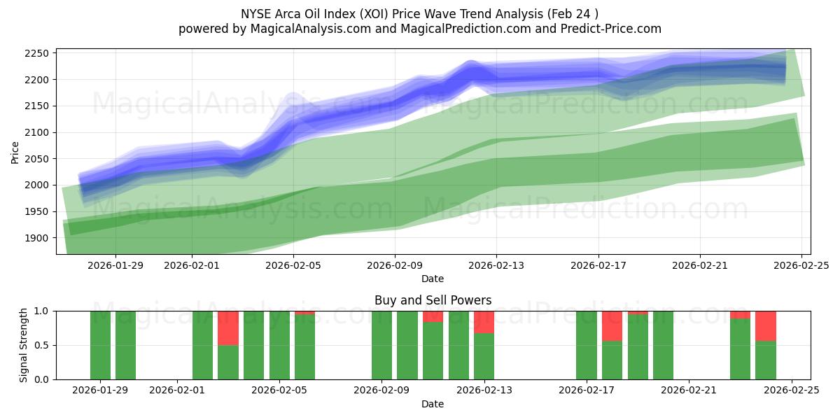  NYSE Arca Oil -indeksi (XOI) Support and Resistance area (23 Feb) 