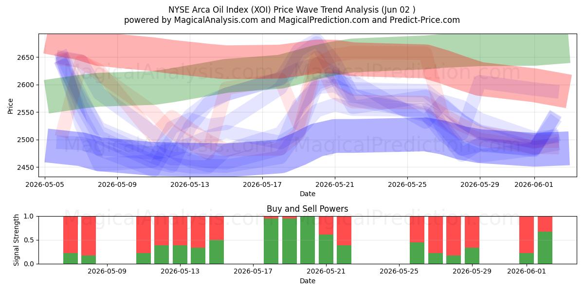  Índice NYSE Arca Oil (XOI) Support and Resistance area (01 Jun) 