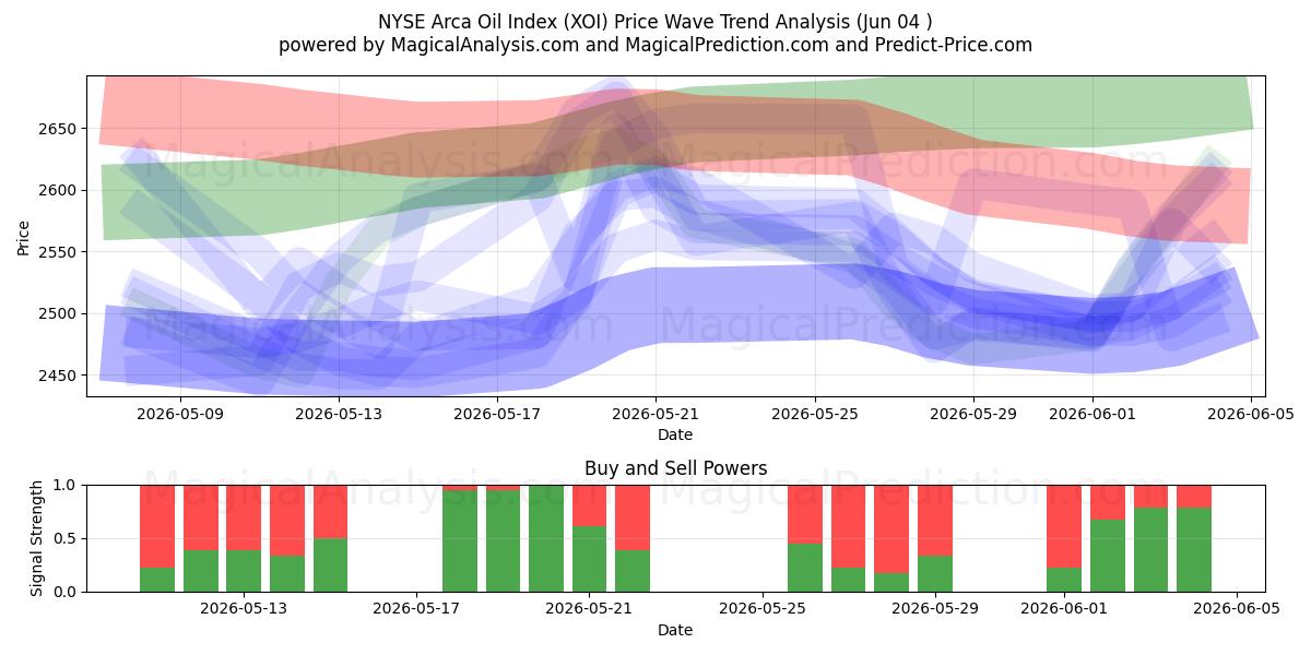 Índice de petróleo Arca de la Bolsa de Nueva York (XOI) Support and Resistance area (03 Jun) 