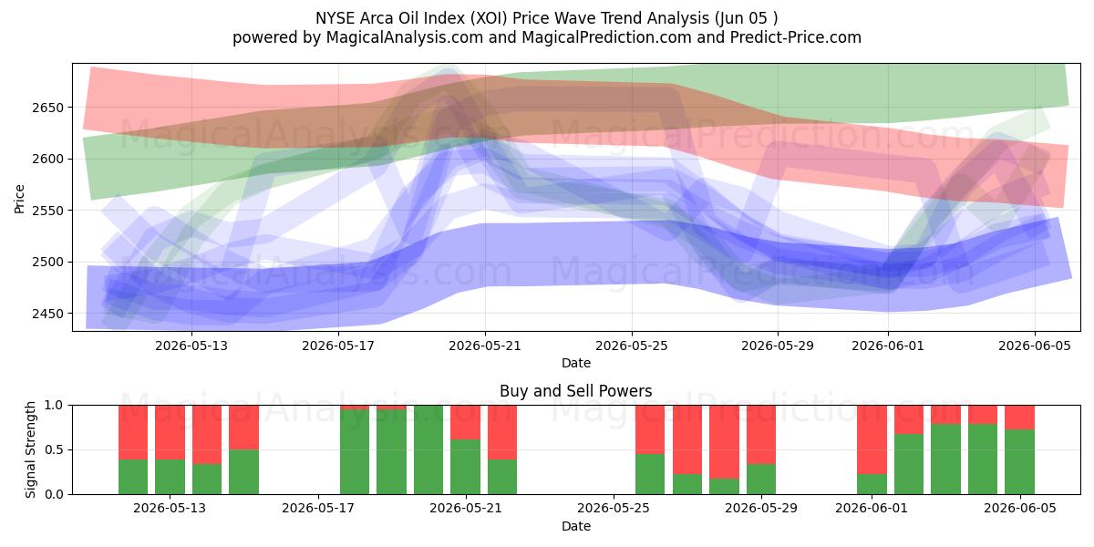  NYSE アルカ石油指数 (XOI) Support and Resistance area (04 Jun) 