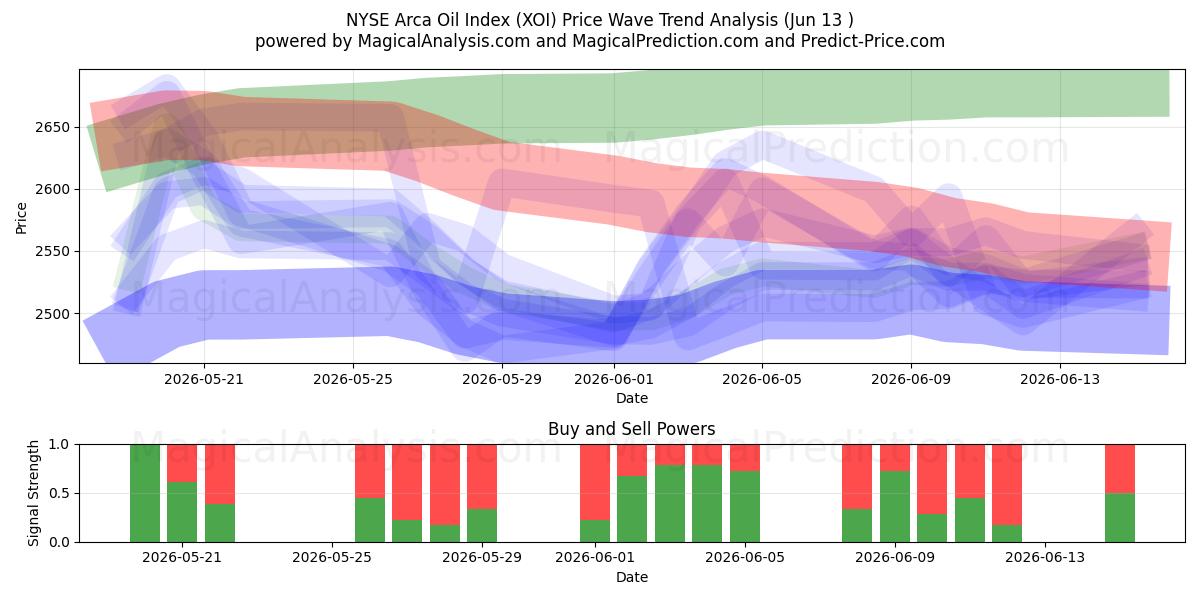  Индекс нефти NYSE Arca (XOI) Support and Resistance area (10 Jun) 