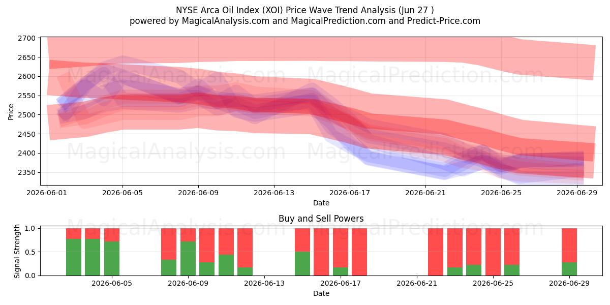  NYSE Arca Oil Index (XOI) Support and Resistance area (26 Jun) 