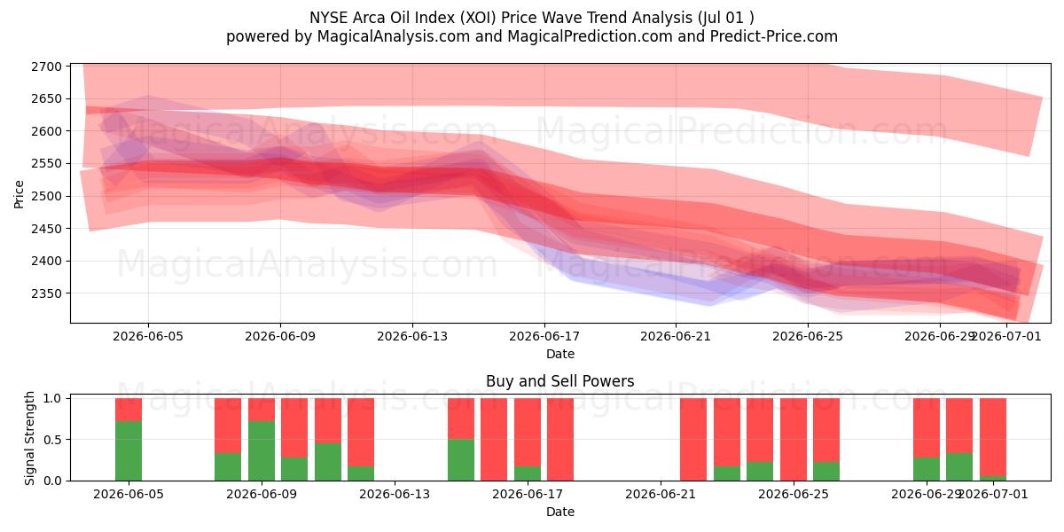  एनवाईएसई अरका ऑयल इंडेक्स (XOI) Support and Resistance area (30 Jun) 