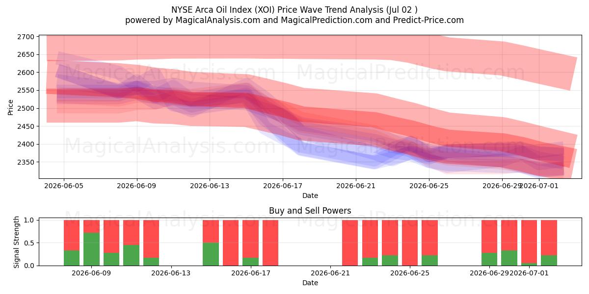  Indice del petrolio Arca del NYSE (XOI) Support and Resistance area (01 Jul) 
