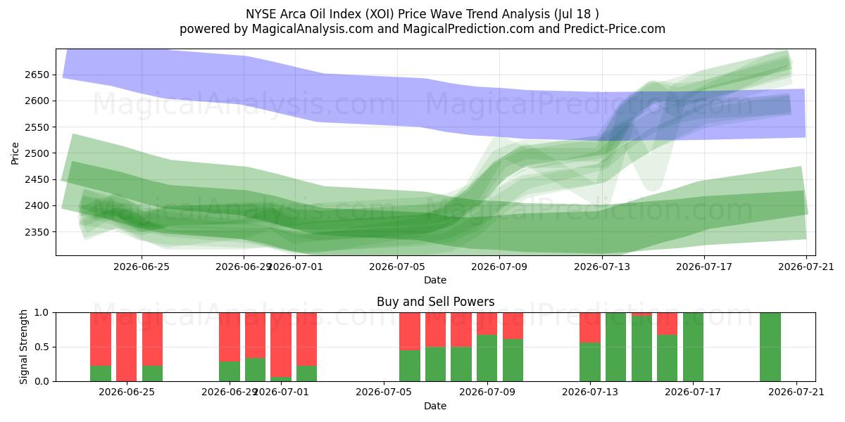  NYSE Arca Oil Index (XOI) Support and Resistance area (16 Jul) 