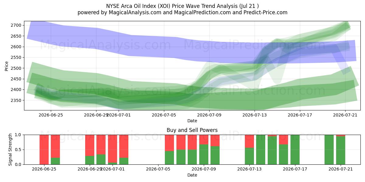  NYSE Arca Oil Index (XOI) Support and Resistance area (20 Jul) 