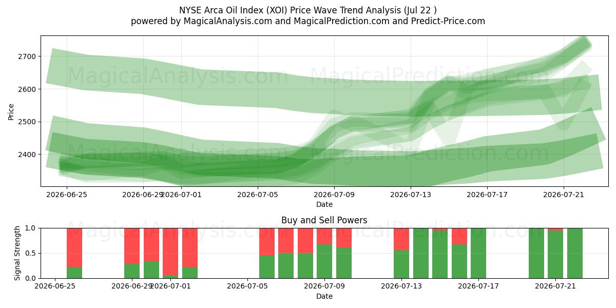  Индекс нефти NYSE Arca (XOI) Support and Resistance area (21 Jul) 