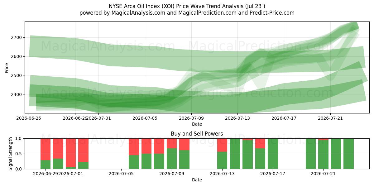  Indice del petrolio Arca del NYSE (XOI) Support and Resistance area (22 Jul) 