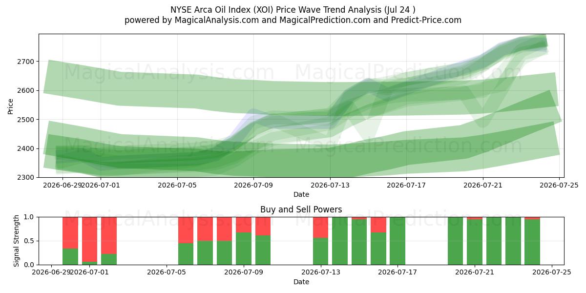  NYSE Arca Oil Index (XOI) Support and Resistance area (23 Jul) 