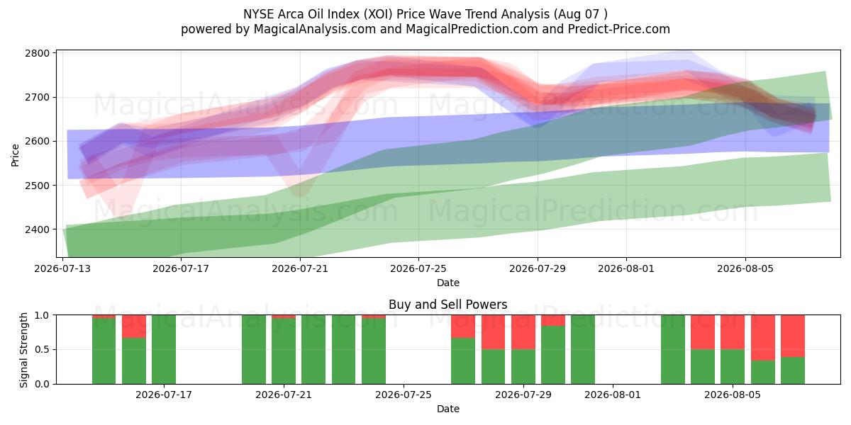  Indice pétrolier NYSE Arca (XOI) Support and Resistance area (06 Aug) 