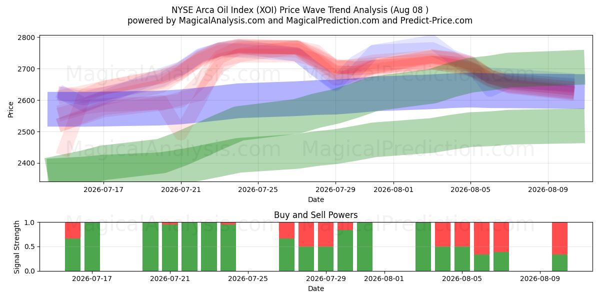  NYSE Arca Oil -indeksi (XOI) Support and Resistance area (07 Aug) 
