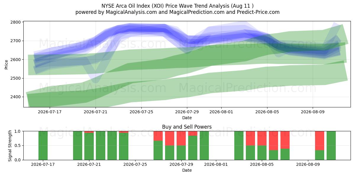 NYSE Arca 오일 지수 (XOI) Support and Resistance area (10 Aug) 