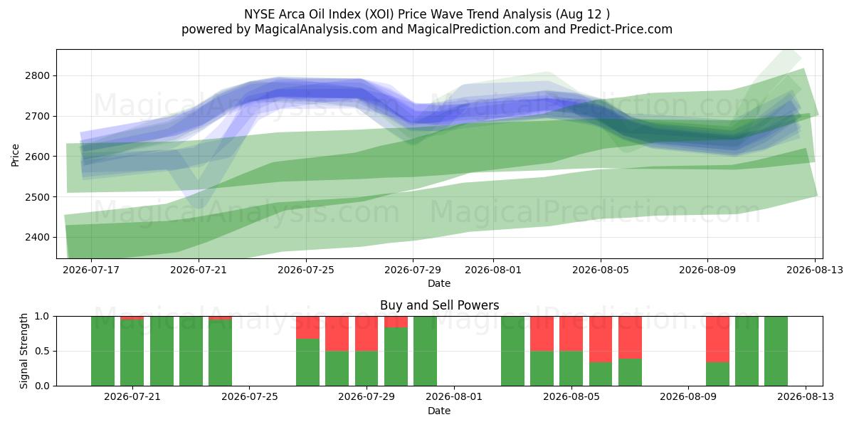  NYSE Arca Oil-index (XOI) Support and Resistance area (11 Aug) 