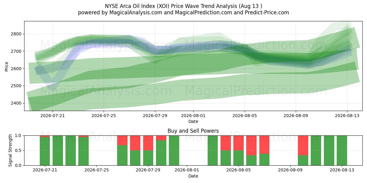  NYSE Arca Oil Index (XOI) Support and Resistance area (12 Aug) 