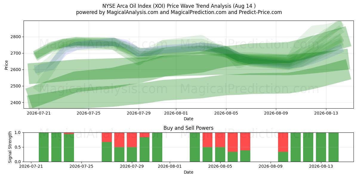  Índice NYSE Arca Oil (XOI) Support and Resistance area (13 Aug) 