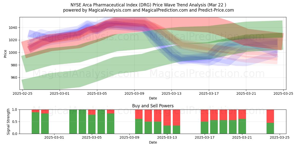  Indice pharmaceutique NYSE Arca (DRG) Support and Resistance area (22 Mar) 