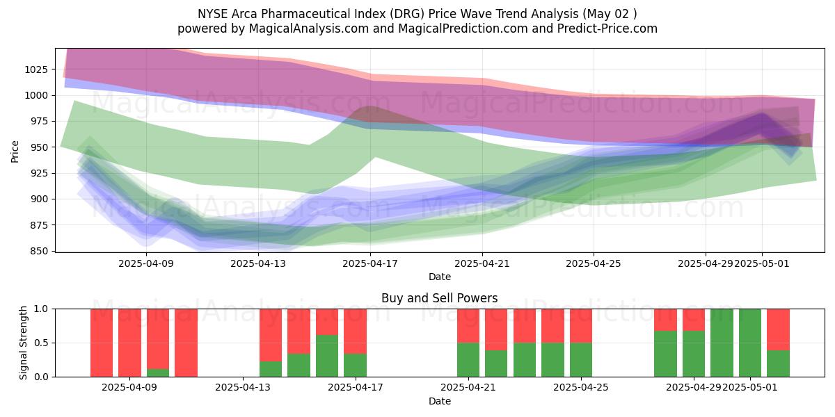  纽约证券交易所 Arca 制药指数 (DRG) Support and Resistance area (02 May) 