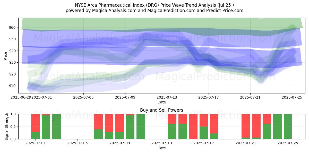  NYSE Arca Pharmaceutical Index (DRG) Support and Resistance area (24 Jul) 