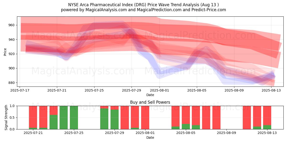  Indice farmaceutico Arca del NYSE (DRG) Support and Resistance area (11 Aug) 