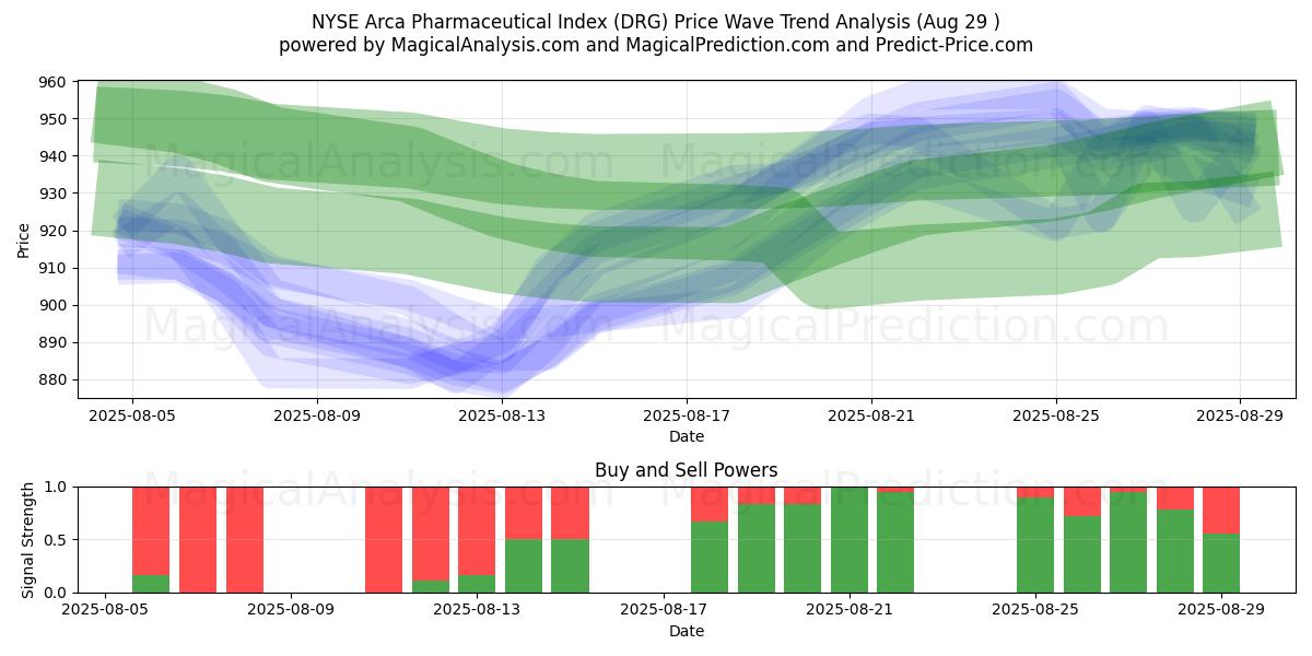 एनवाईएसई अरका फार्मास्युटिकल इंडेक्स (DRG) Support and Resistance area (28 Aug) 