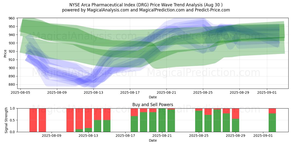  Indice farmaceutico Arca del NYSE (DRG) Support and Resistance area (29 Aug) 