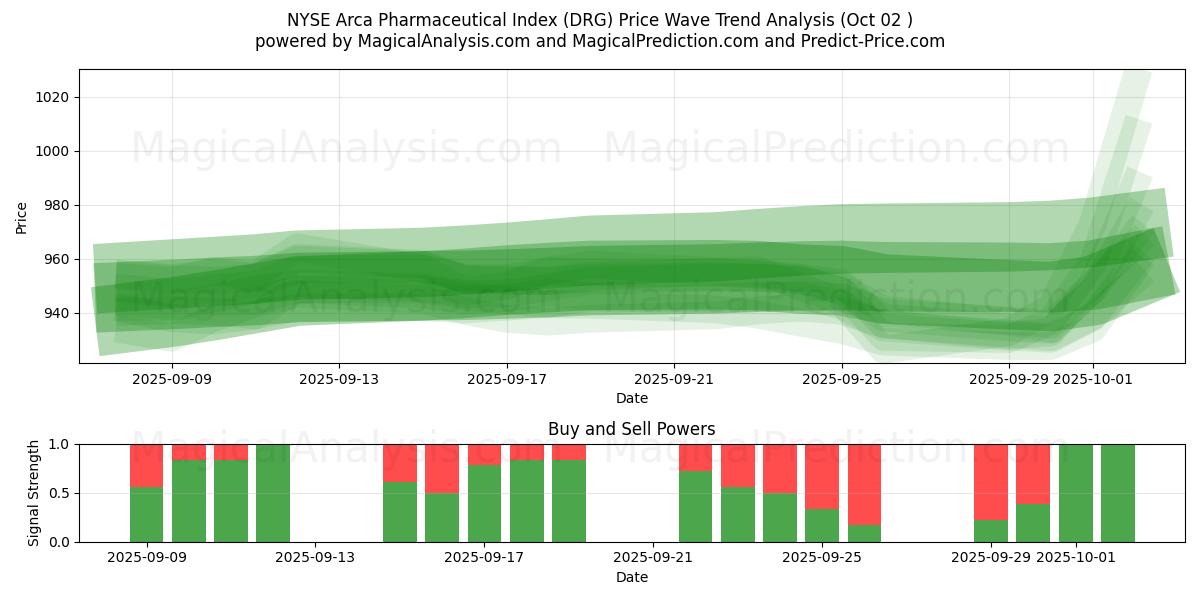  Indice farmaceutico Arca del NYSE (DRG) Support and Resistance area (01 Oct) 