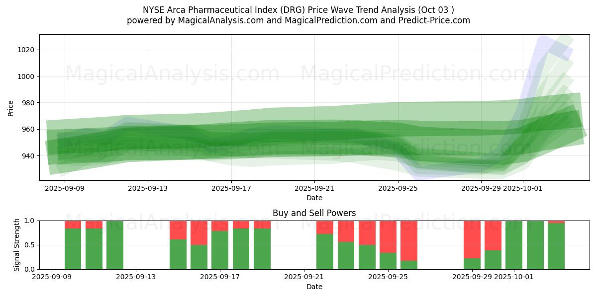  NYSE Arca Pharmaceutical Index (DRG) Support and Resistance area (02 Oct) 