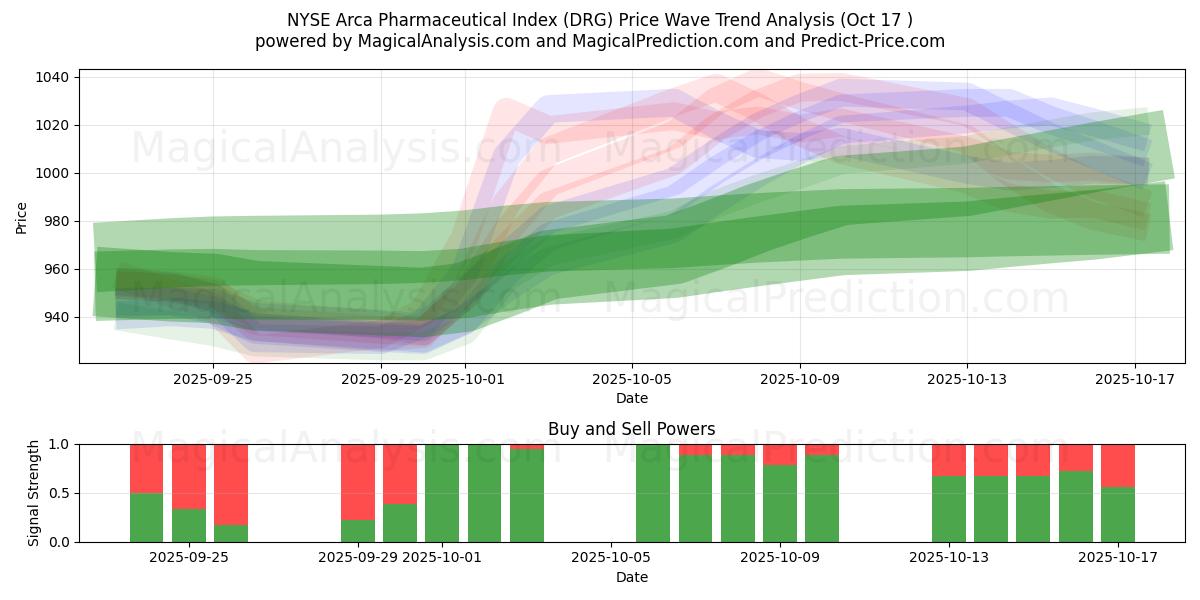 Indice pharmaceutique NYSE Arca (DRG) Support and Resistance area (16 Oct) Indice pharmaceutique NYSE Arca (DRG) Support and Resistance area (16 Oct)