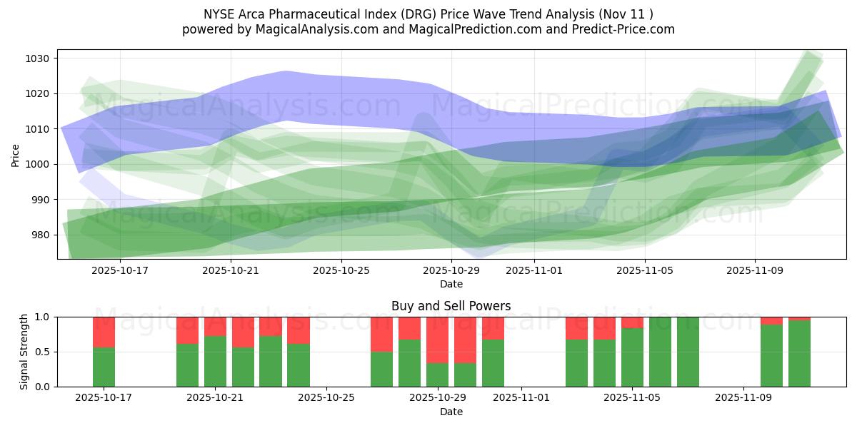  NYSE Arca İlaç Endeksi (DRG) Support and Resistance area (10 Nov) 