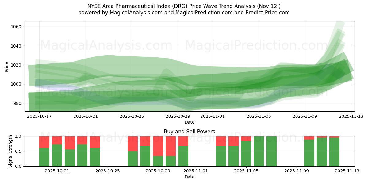  NYSE Arca Pharmaceutical Index (DRG) Support and Resistance area (11 Nov) 