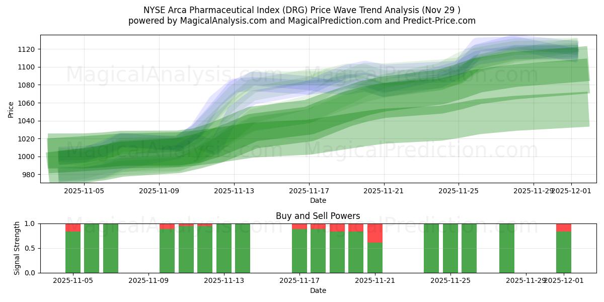  Índice Farmacêutico NYSE Arca (DRG) Support and Resistance area (28 Nov) 