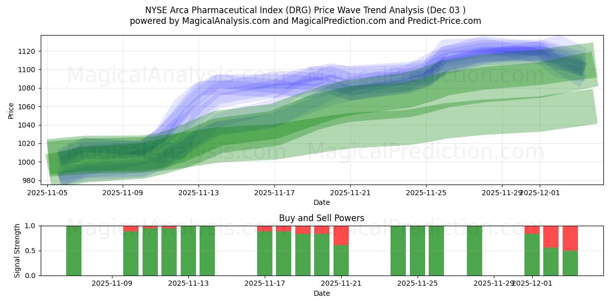  NYSE Arca Pharmaceutical Index (DRG) Support and Resistance area (02 Dec) 