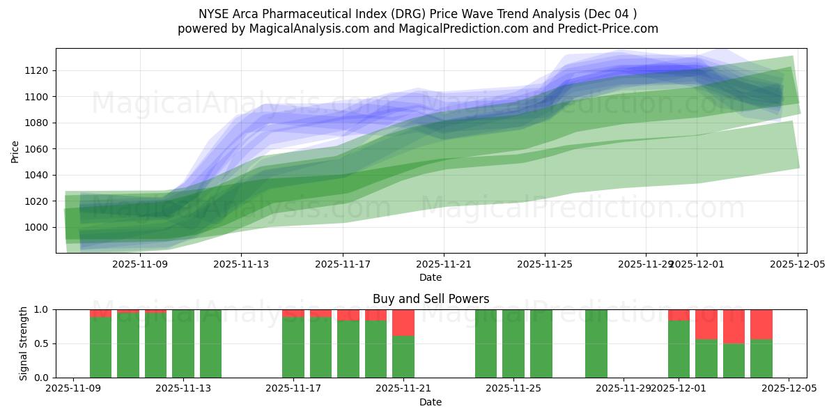  Indice farmaceutico Arca del NYSE (DRG) Support and Resistance area (03 Dec) 