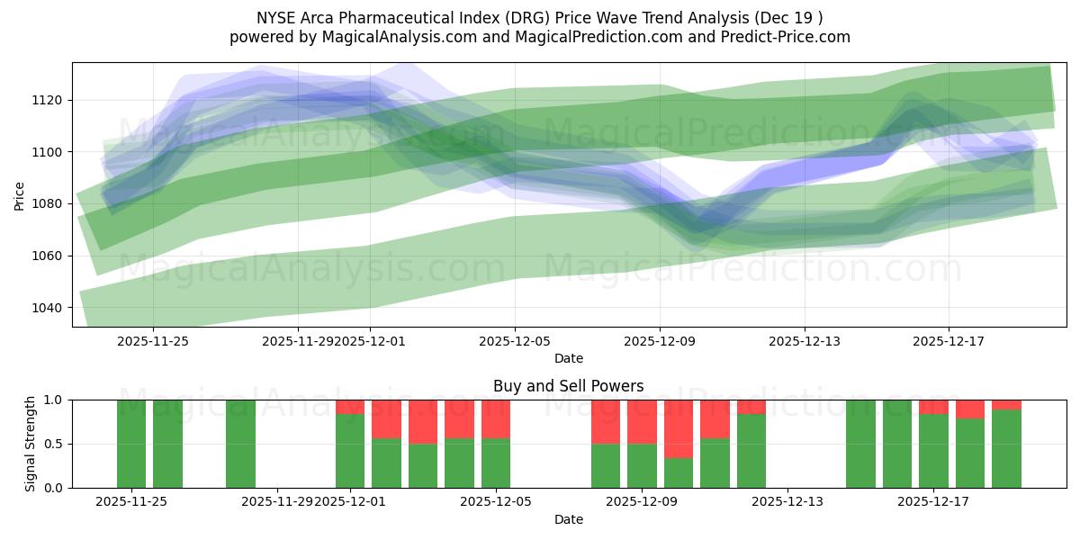  Índice farmacéutico NYSE Arca (DRG) Support and Resistance area (18 Dec) 