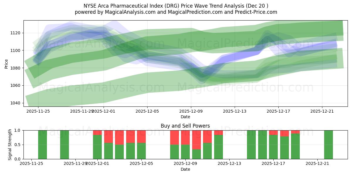  Índice Farmacêutico NYSE Arca (DRG) Support and Resistance area (19 Dec) 